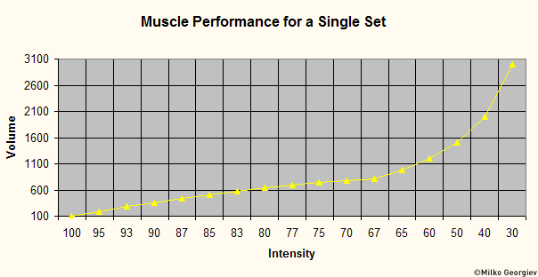 Muscle performance for a single set