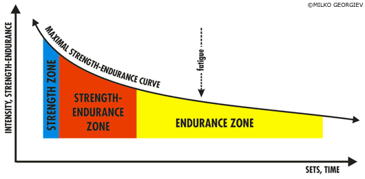 Strength-endurance chart