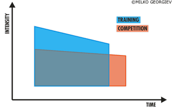 Training – competition chart